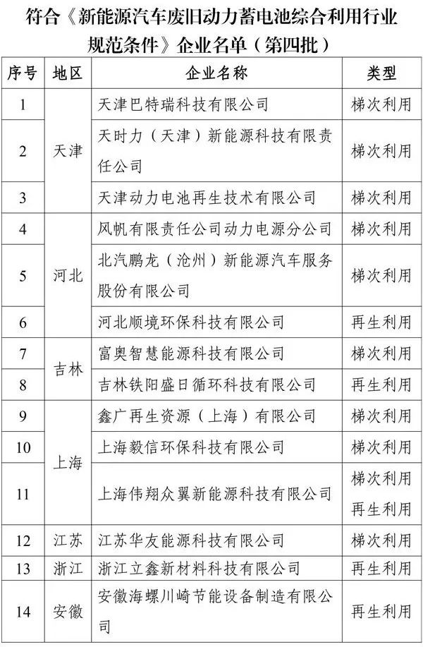 拟增41家！动力电池回收白名单再扩容