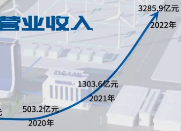 3000亿+！“宁王”业绩创新高