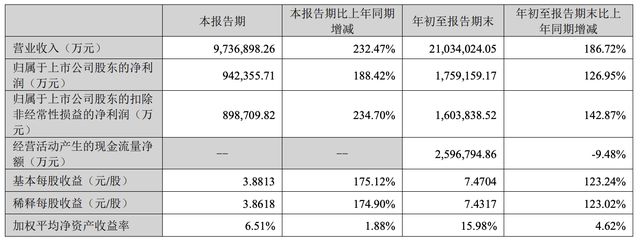 前三季营收973亿，同比增长232%，宁德时代依旧“焦虑”