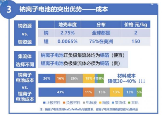 宁德时代说明年要量产钠离子电池！营销噱头or秀技术肌肉？专利鉴伪其技术底蕴！