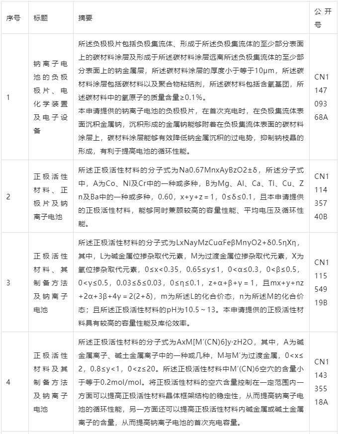 宁德时代说明年要量产钠离子电池！营销噱头or秀技术肌肉？专利鉴伪其技术底蕴！