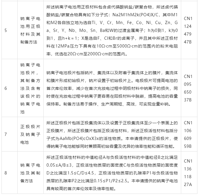 宁德时代说明年要量产钠离子电池！营销噱头or秀技术肌肉？专利鉴伪其技术底蕴！