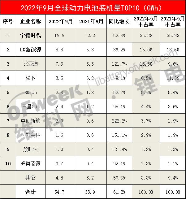 9月全球电池装机量TOP10：中创新航同比增长超200%