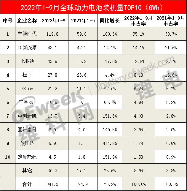 9月全球电池装机量TOP10：中创新航同比增长超200%