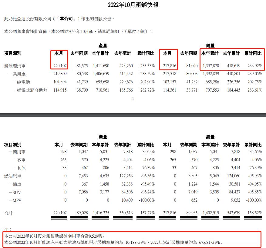 比亚迪10月动力及储能电池装机总量超过10GWh！