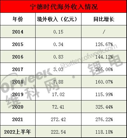 宁德时代再拿日本车企大订单！