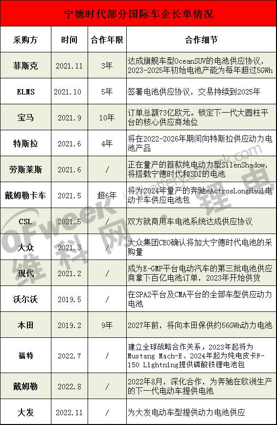 宁德时代再拿日本车企大订单！