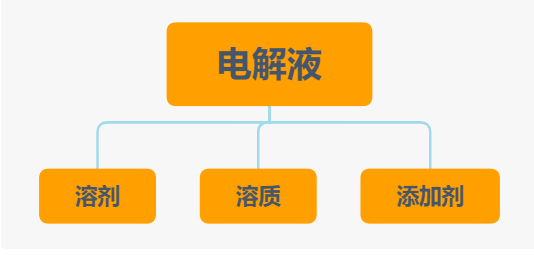 锂离子电池电解液入门必读