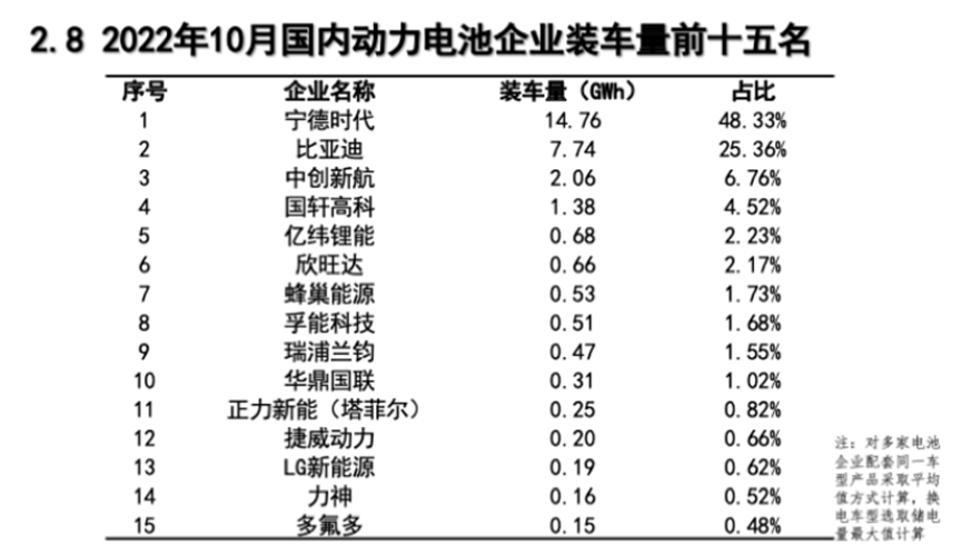 比亚迪装机量不敌LG，“中韩日”动力电池格局悄然生变