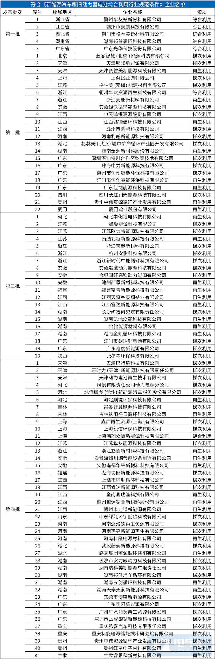 又一批电池回收白名单企业公布