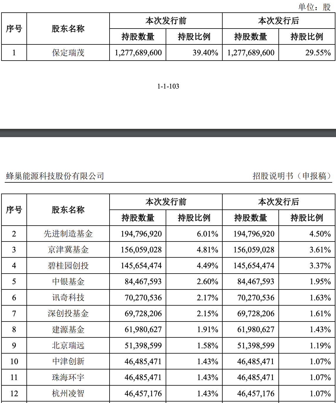 蜂巢能源冲刺科创板上市：拟募资150亿元，上半年收入37亿元