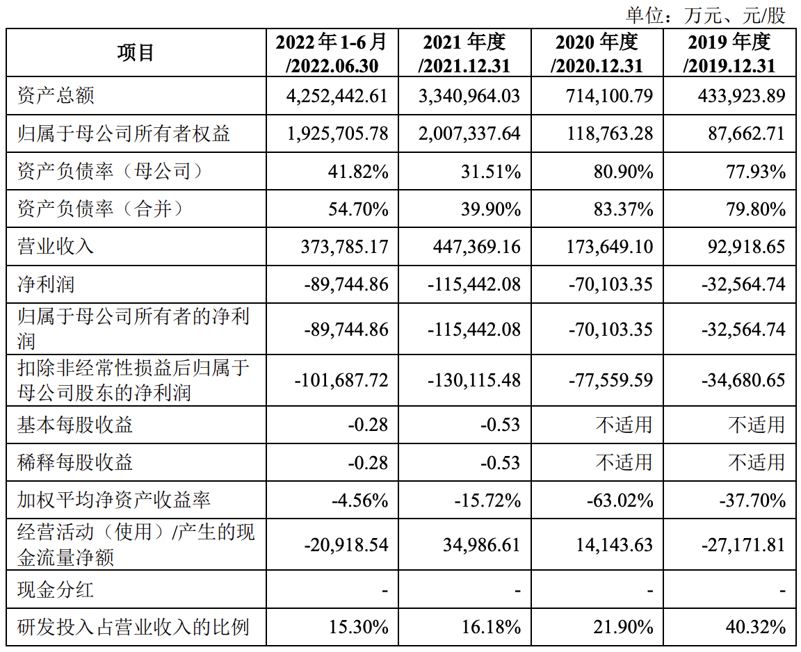 蜂巢能源冲刺科创板上市：拟募资150亿元，上半年收入37亿元