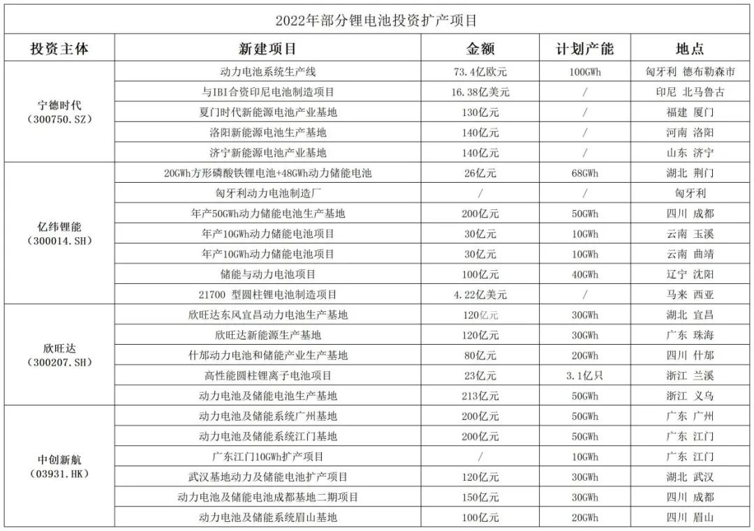 群雄逐鹿，疯狂锂电