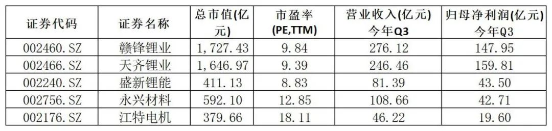 群雄逐鹿，疯狂锂电