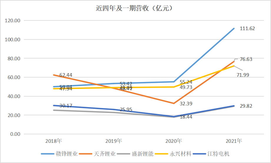 群雄逐鹿，疯狂锂电