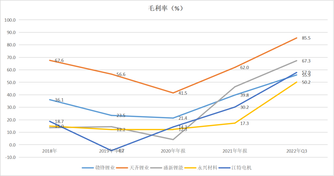 群雄逐鹿，疯狂锂电