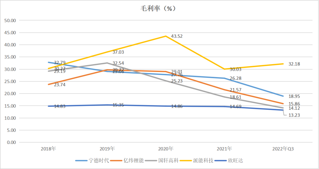 群雄逐鹿，疯狂锂电