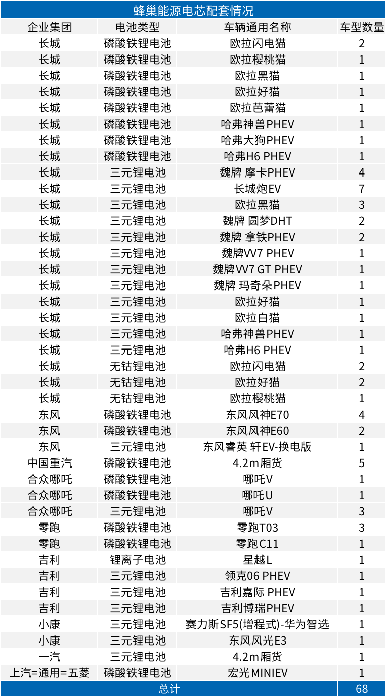 深扒蜂巢能源电池配套情况