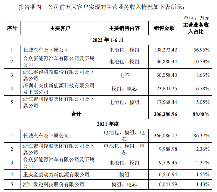 深扒蜂巢能源电池配套情况