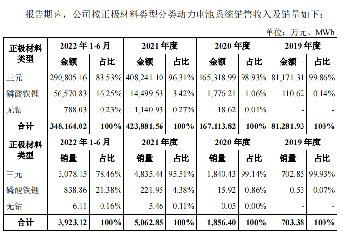 深扒蜂巢能源电池配套情况