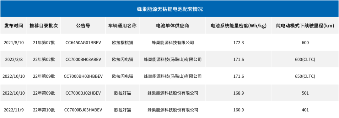 深扒蜂巢能源电池配套情况