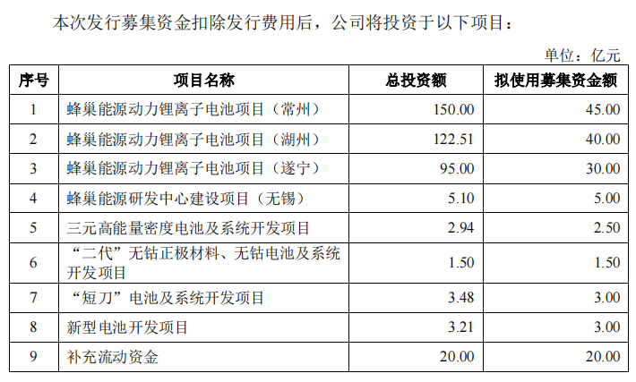 深扒蜂巢能源电池配套情况