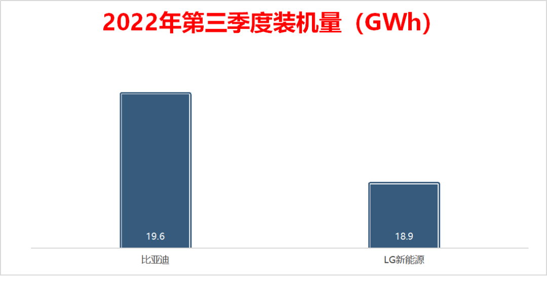 只盯“宁王”的LG新能源，遭比亚迪反杀？