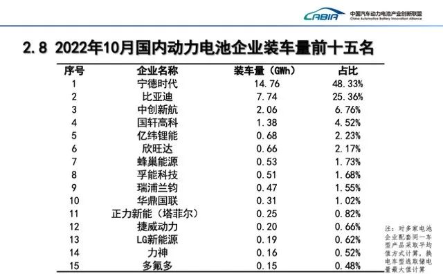 产能过剩？10月我国动力电池企业装机量普降