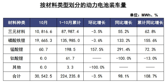 产能过剩？10月我国动力电池企业装机量普降