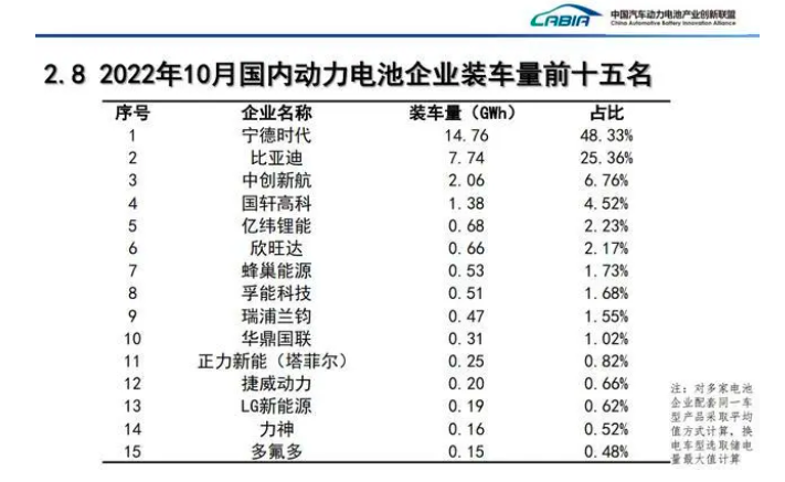 宁德时代、比亚迪卷出海外，动力电池厂商另寻出路