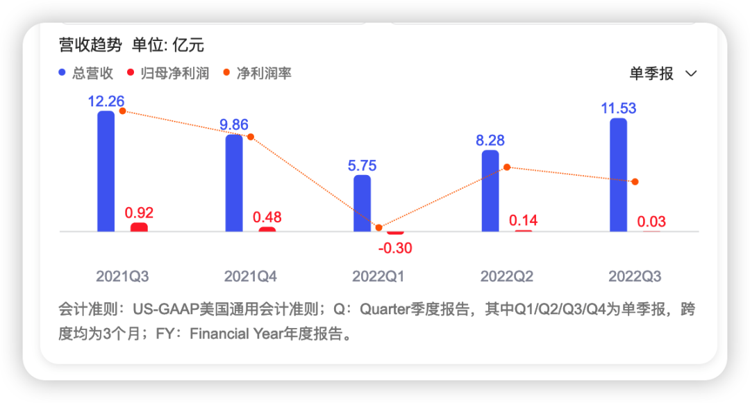 小牛电动营利双降 颠覆与被颠覆 高端经怎么念？