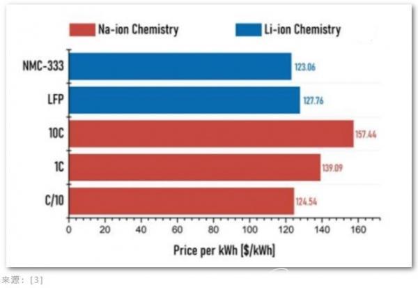 钠电池比锂电池还贵，宁德时代量产能兑现吗？
