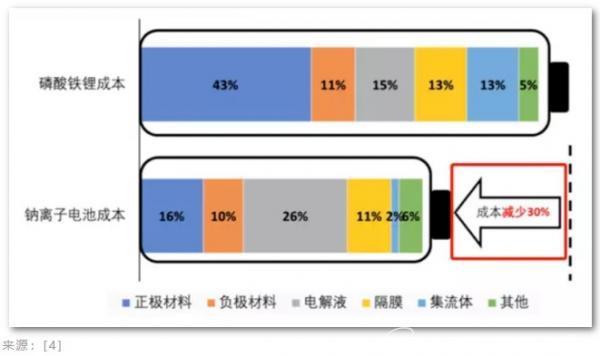 钠电池比锂电池还贵，宁德时代量产能兑现吗？