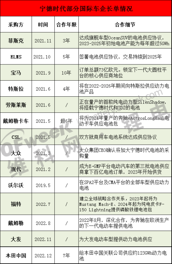 宁德时代再拿123GWh大订单！