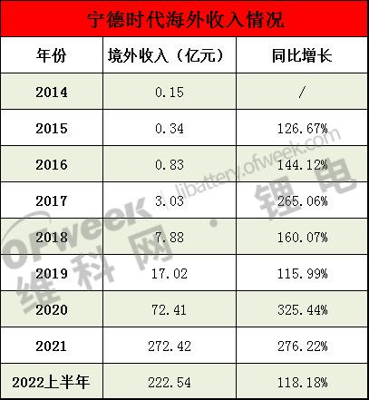 宁德时代再拿123GWh大订单！