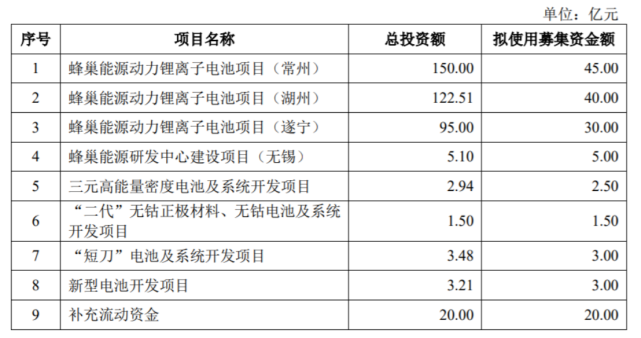 亏损超30亿的蜂巢能源：长城依赖症显著，无钴电池收益仍杯水车薪