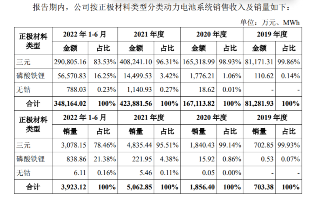 亏损超30亿的蜂巢能源：长城依赖症显著，无钴电池收益仍杯水车薪