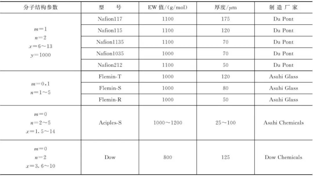 难逃“膜”咒，质子交换膜要如何走出一条国产替代之路？