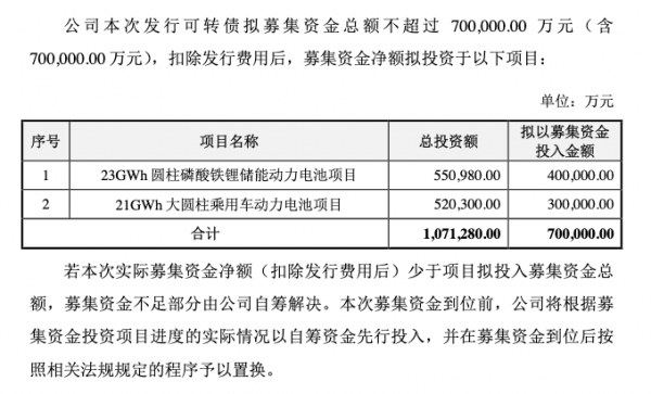 聚焦大圆柱电池，亿纬锂能再公开募资70亿元