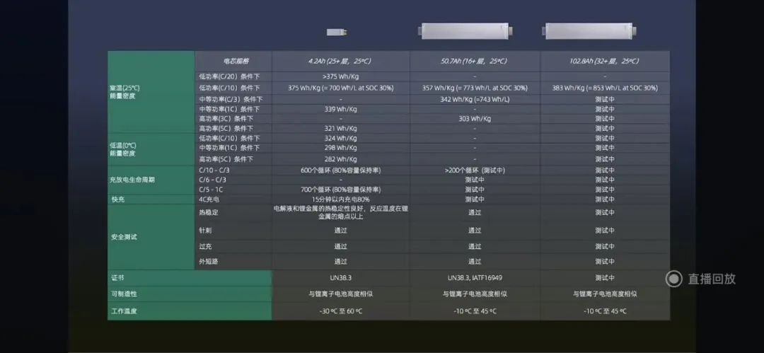 2022年底的电池行业发布会短评