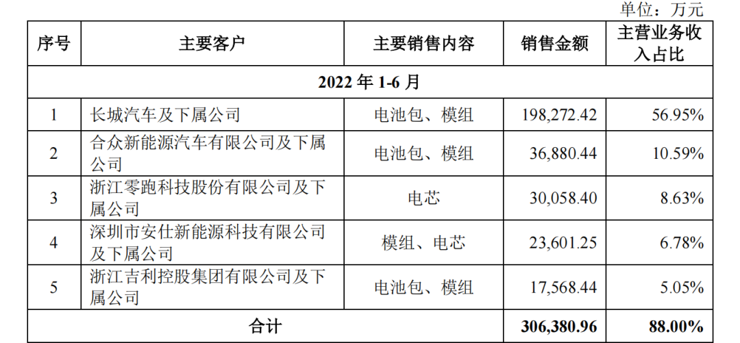 蜂巢能源科创板IPO募资150亿：长城汽车有心无力，动力电池产能过剩存隐忧