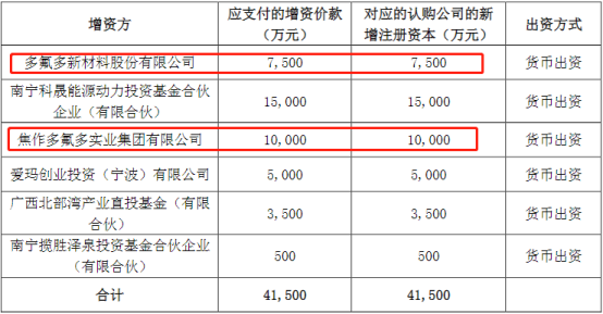 三元电池装机量前十！材料龙头巨资加码电池产能