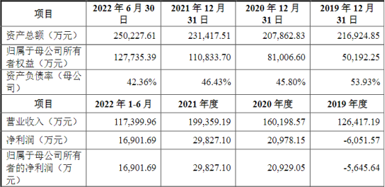 募资近23亿！宁德时代、比亚迪材料供应商IPO过会！