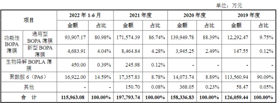 募资近23亿！宁德时代、比亚迪材料供应商IPO过会！