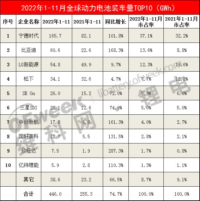 2022全球动力电池装车量TOP10出炉！（1-11月）