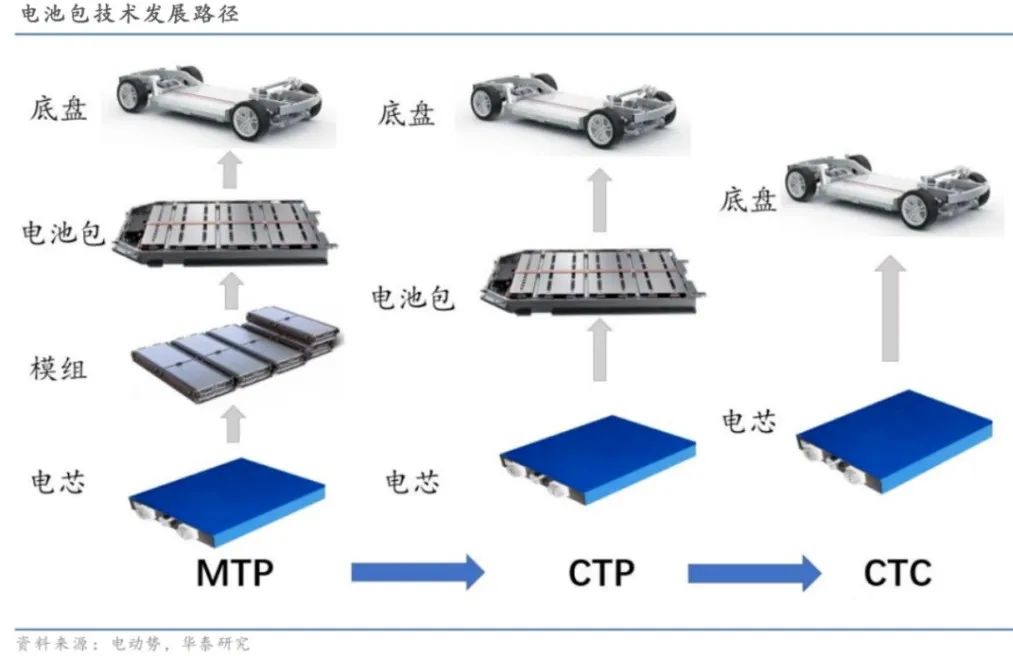 千亿市场：车企们压制宁德时代的关键一步棋