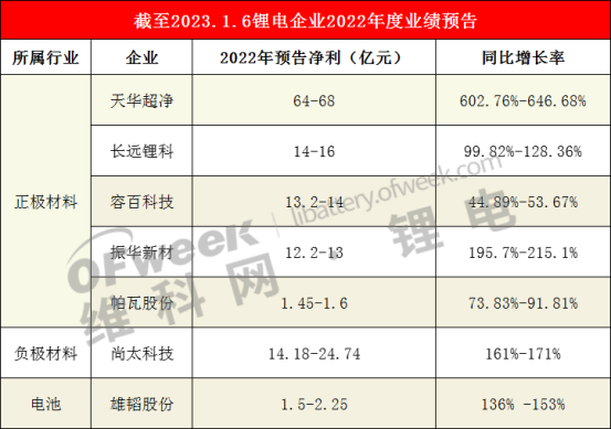 7家锂电上市公司年报抢先看：天华超净净利暴增646.68%，狂揽68亿！