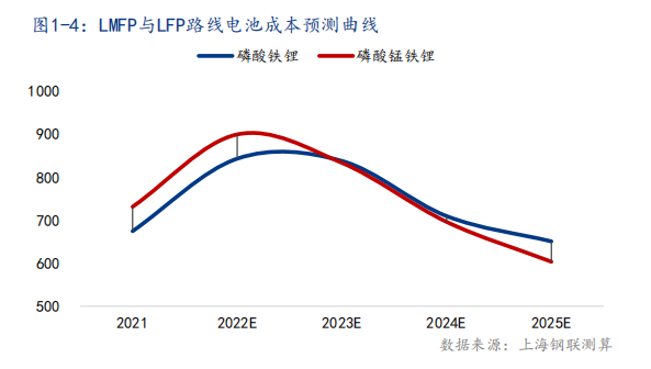 动力电池：“反客为主”的2022