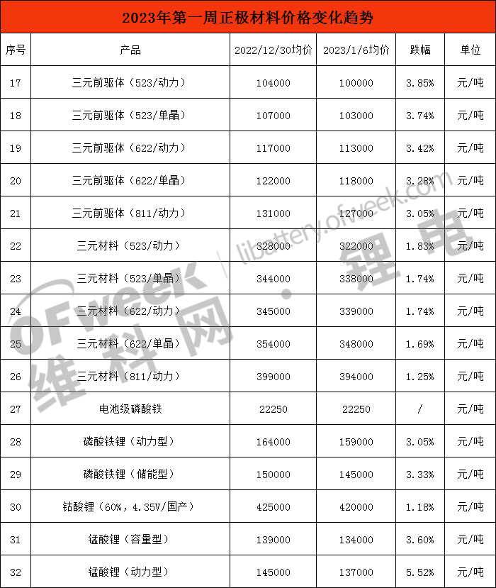 大降价！2023年锂电材料价格大幅下跌