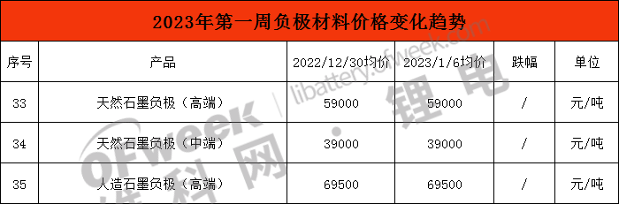 大降价！2023年锂电材料价格大幅下跌